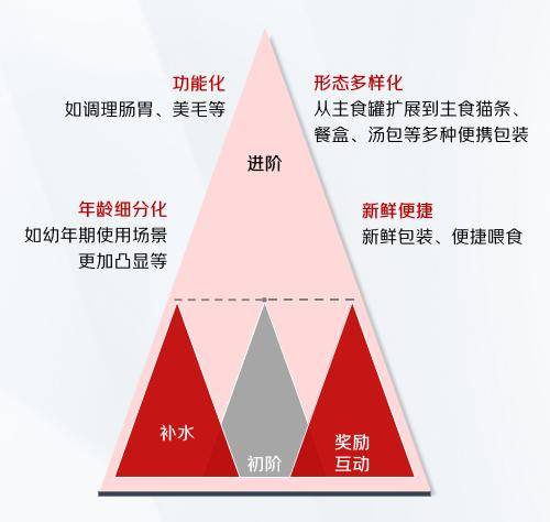 BB电子官网京东超市宠物行业趋势洞察：主食零食呈现功能化趋势 宠物用品快速增长(图2)