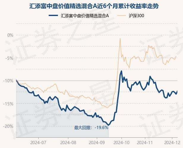 12月6日基金净值：汇添富中盘价值精选混合A最新净值0.7077，涨1.26%_重仓股_胡昕炜_单位净值