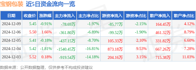 BOB全站APP股票行情快报：宝钢包装（601968）12月9日主力资金净卖出7869万元(图1)