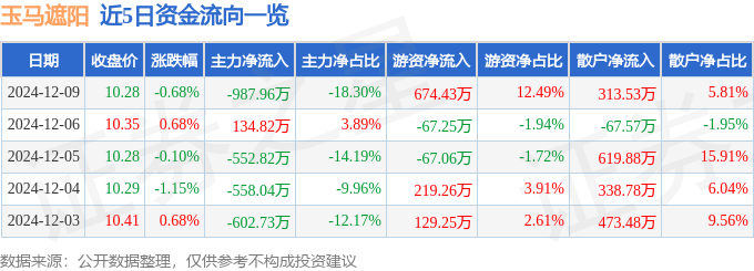 股票行情快报：玉马遮阳（300993）12月9日主力资金净卖出9879凤凰联盟网址6万元