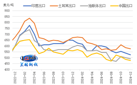 兰格研究：2024年钢材出口或难创历史新高必赢下载(图2)