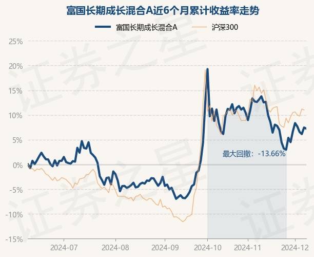 富国积极成长(009693)图片