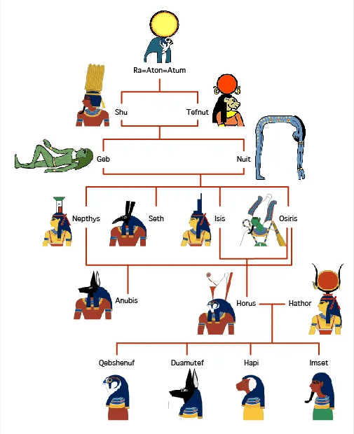 埃及九柱神体系图图片