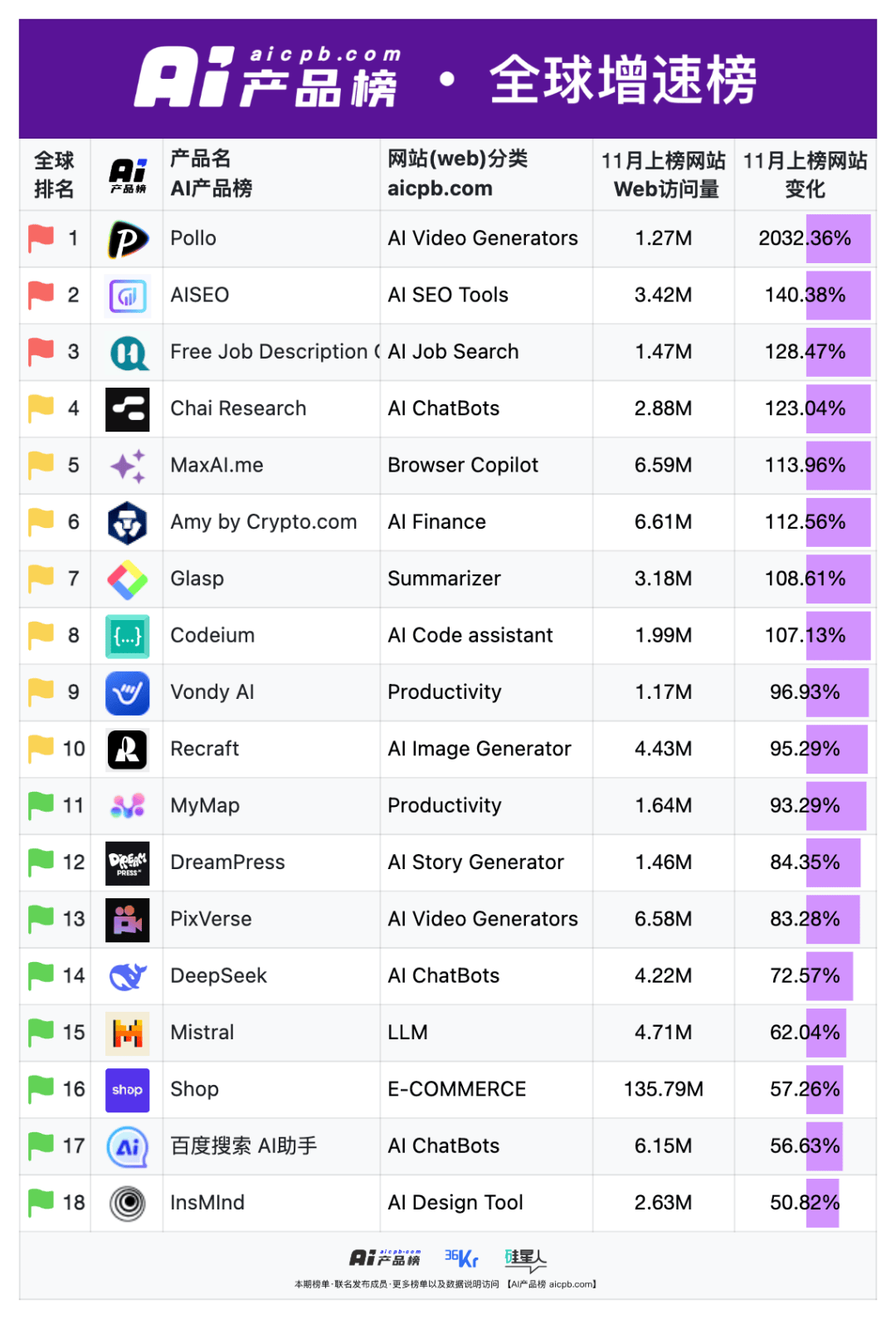 ai产品榜·网站榜 2024 年 11 月 & 2024 中国 ai 年度产品
