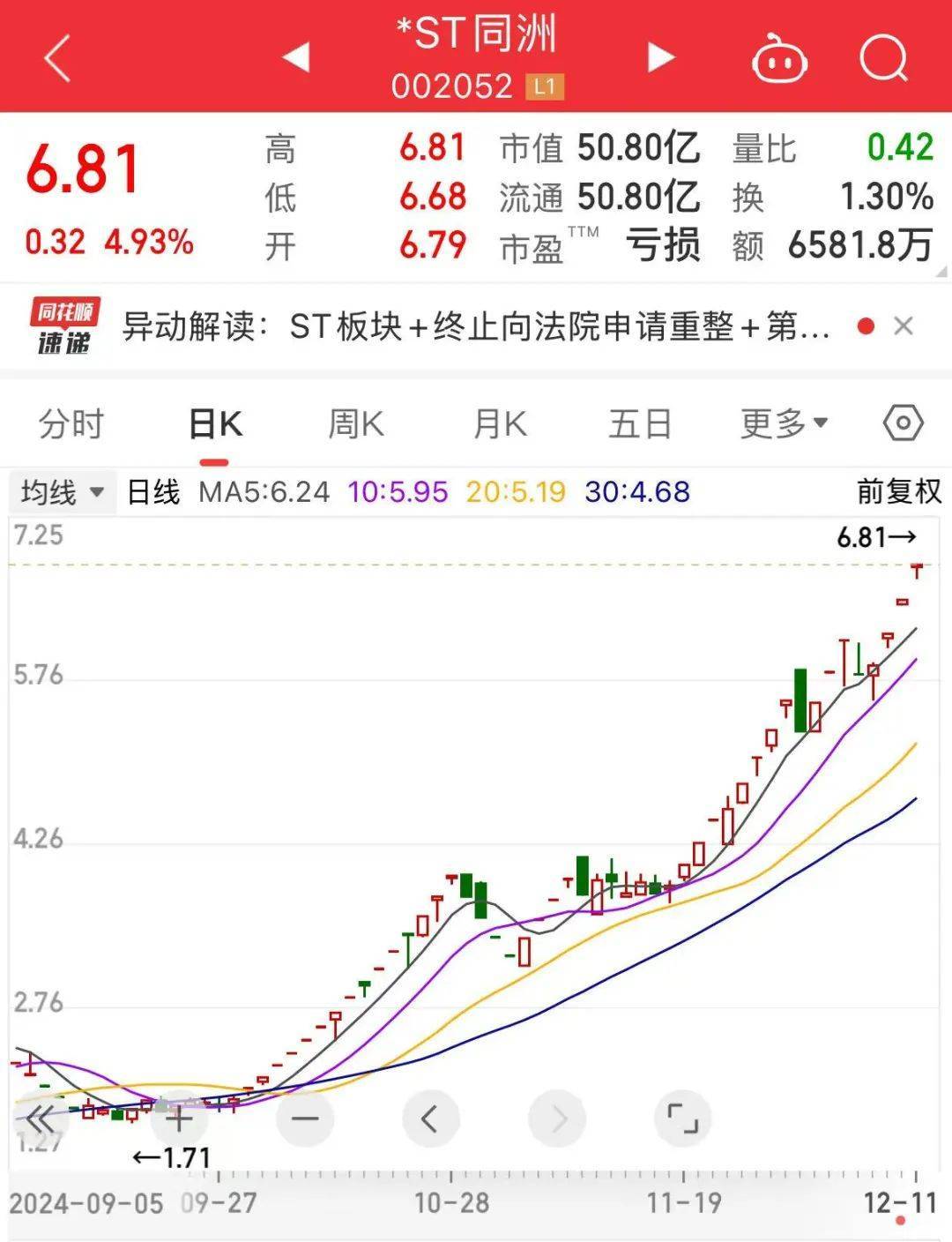 76個漲停板，最強ST股大反轉(zhuǎn)！