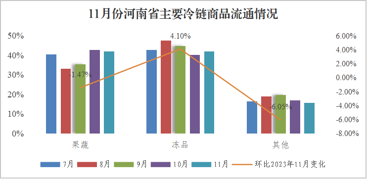 11月河南冷链物流观察报告出炉，运价同比降幅最高达13.47％