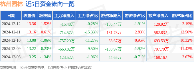 JN江南股票行情快报：杭州园林（300649）12月12日主力资金净卖出1548万元(图1)