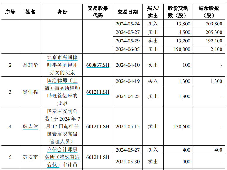 国泰君安、海通证券内幕交易核查：11名知情人涉买卖A股股票