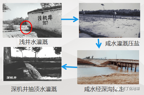 地理视角看井排井灌!