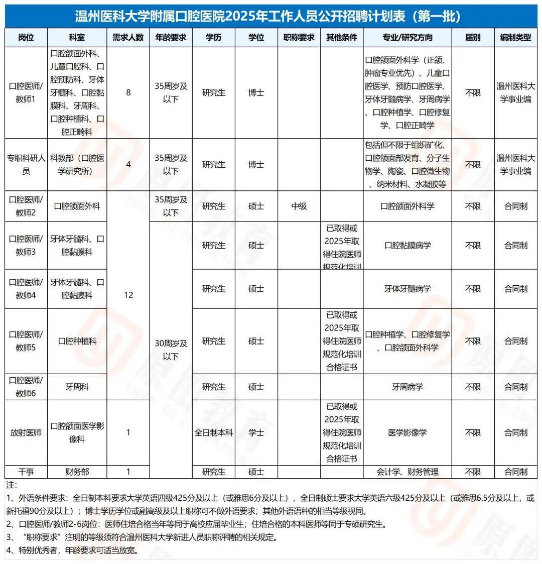 招26人温州医科大学附属口腔医院2025年公开招聘公告