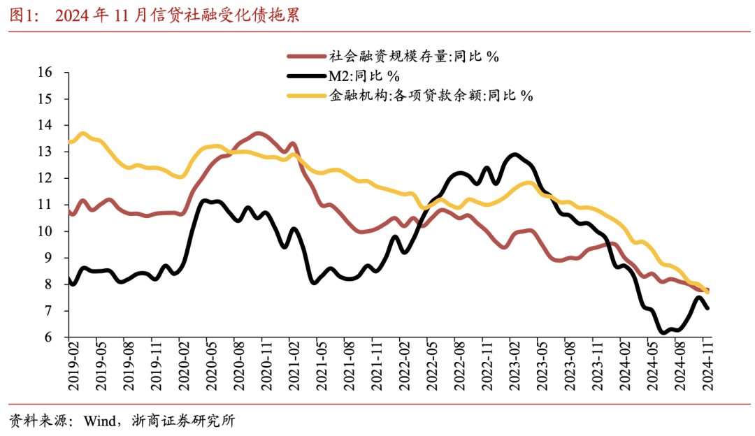 【浙商宏观II李超】11月金融数据：化债政策加持金融数据