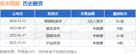 【投融资动态】拓米国际B+轮融资，融资额2亿人民币，投资方为梧桐树资本