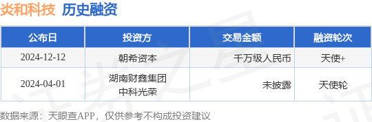 【投融资动态】炎和科技天使+融资，融资额千万级人民币，投资方为朝希资本