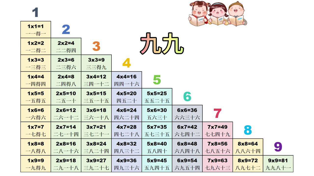 九九乘法口诀表️家长老师️收藏️ 每天打卡一次,为幼小衔接