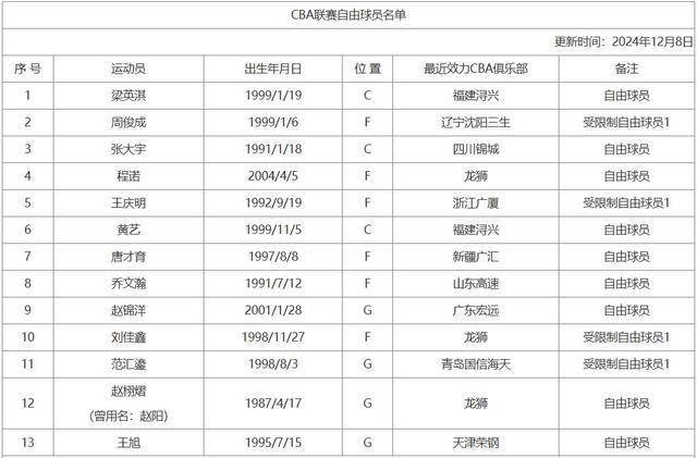 CBA失业球员名单！辽篮后卫上榜，吴前队友没人要，小丁运气好