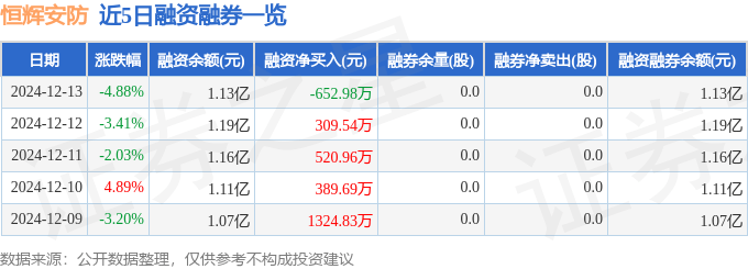 恒辉安防（300952）12月13日主力资金净卖出1900.04万元(图2)