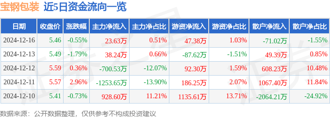 BOB全站官网股票行情快报：宝钢包装（601968）12月16日主力资金净买入2363万元(图1)