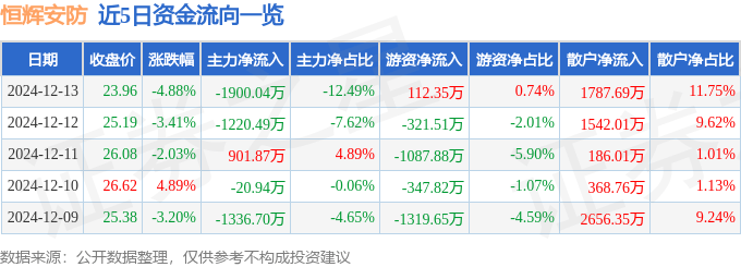 恒辉安防（300952）12月13日主力资金净卖出1900.04万元(图1)