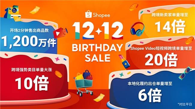 Shopee 12.12生日大促收官，开场2分钟即售出1,200万件商品