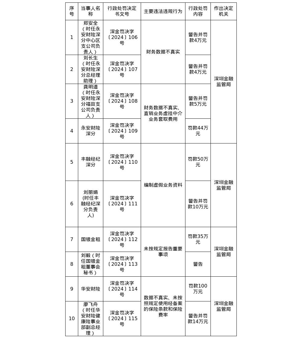 深圳金融监管局开出多张罚单，涉及永安财险、华安财险等