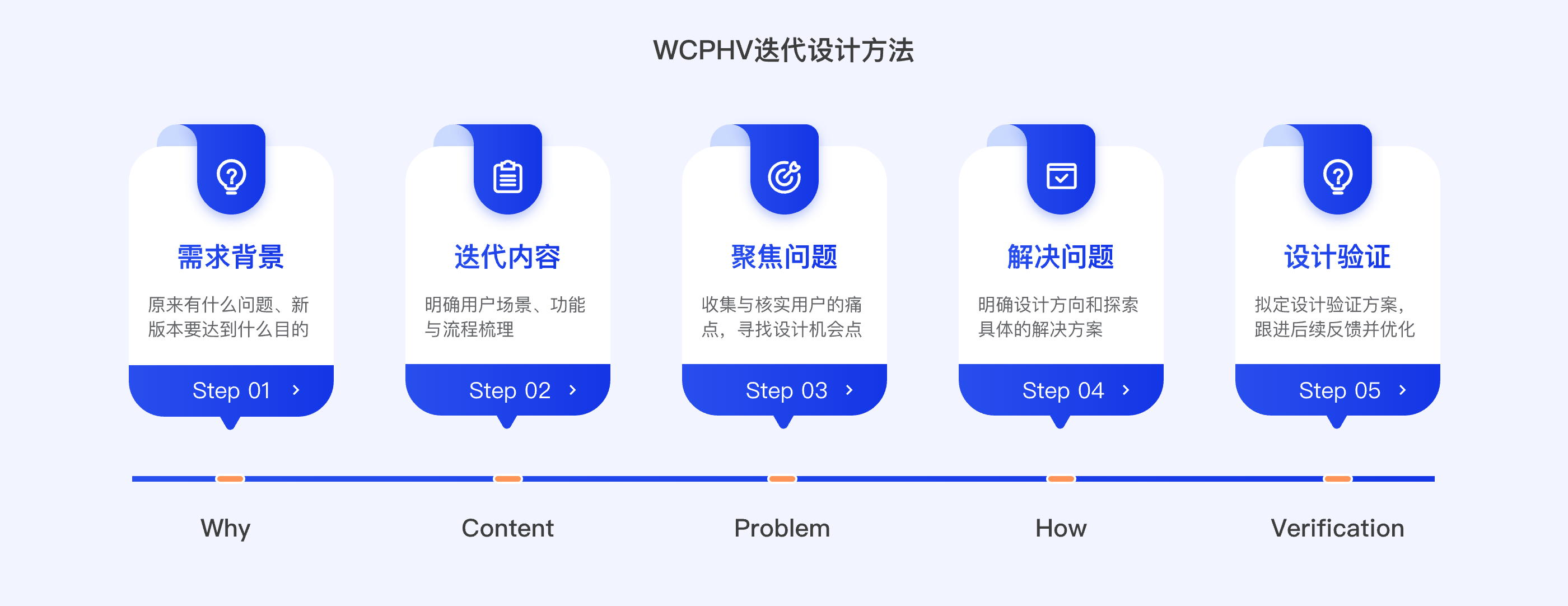 完整的产品迭代流程包括(完整的产品迭代流程包括什么)