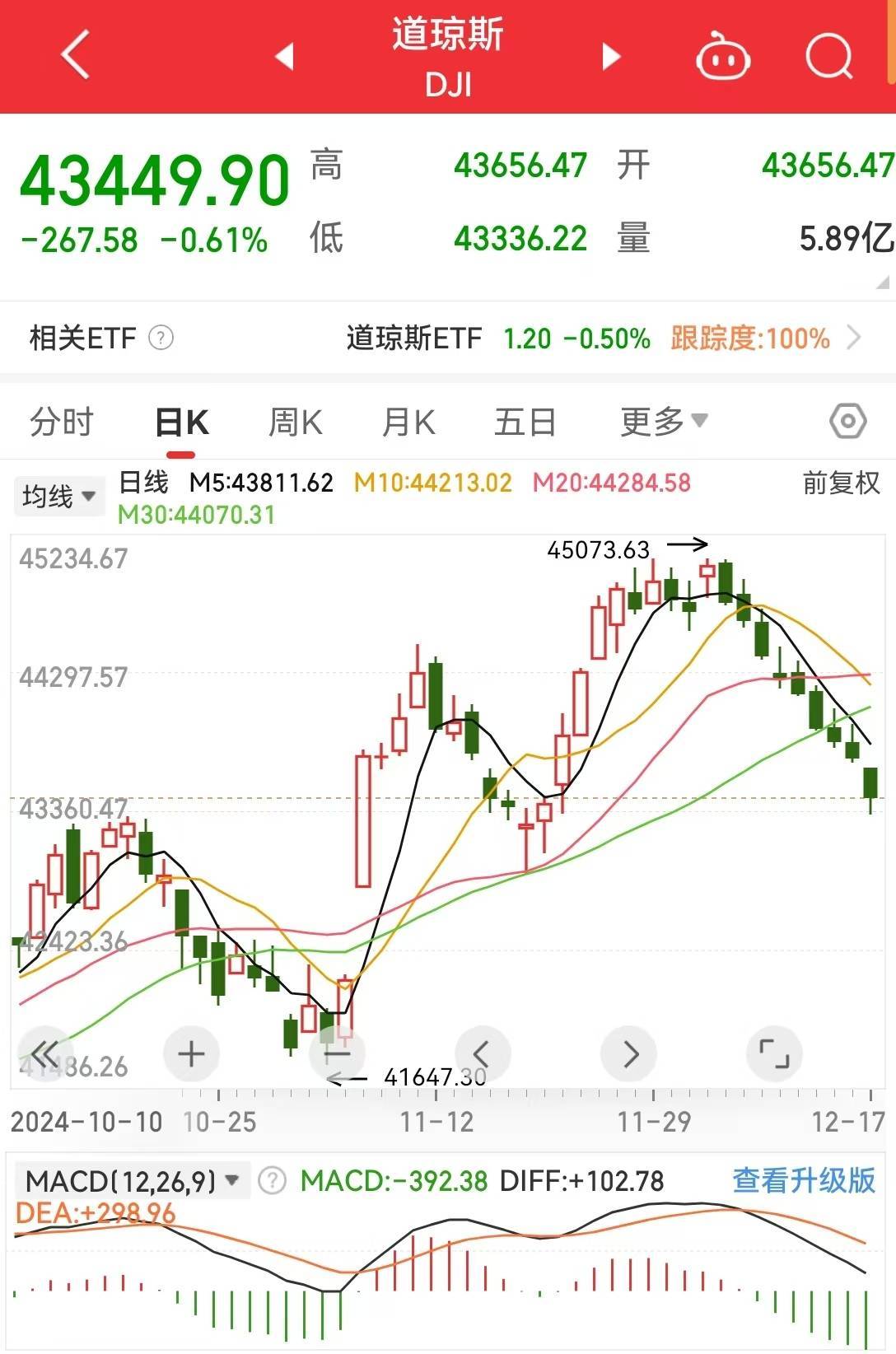 中国金龙指数涨近2%！美国重要数据出炉，道指九连跌，英伟达一夜蒸发2870亿元，特斯拉、苹果续创新高_搜狐网