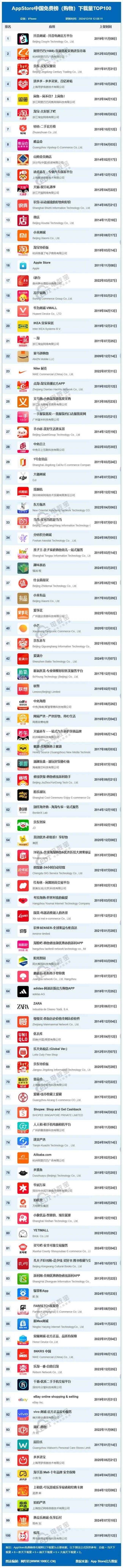 12月AppStore中国免费榜(购物)TOP100：抖音商城登榜首 淘宝掉出前