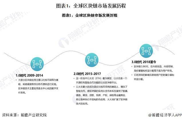 2024 年全球区块链市场发展现状 全球市场规模超过 120 亿美元