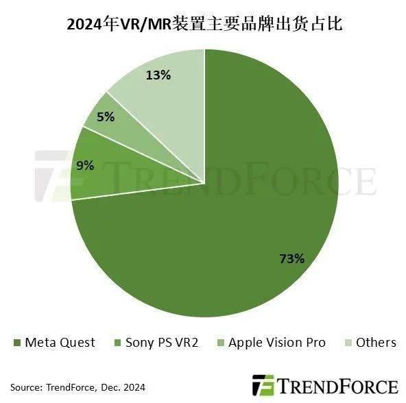 2024年 VR、MR 头戴产品出货量预计约 960 万台，同比增长 8.8%