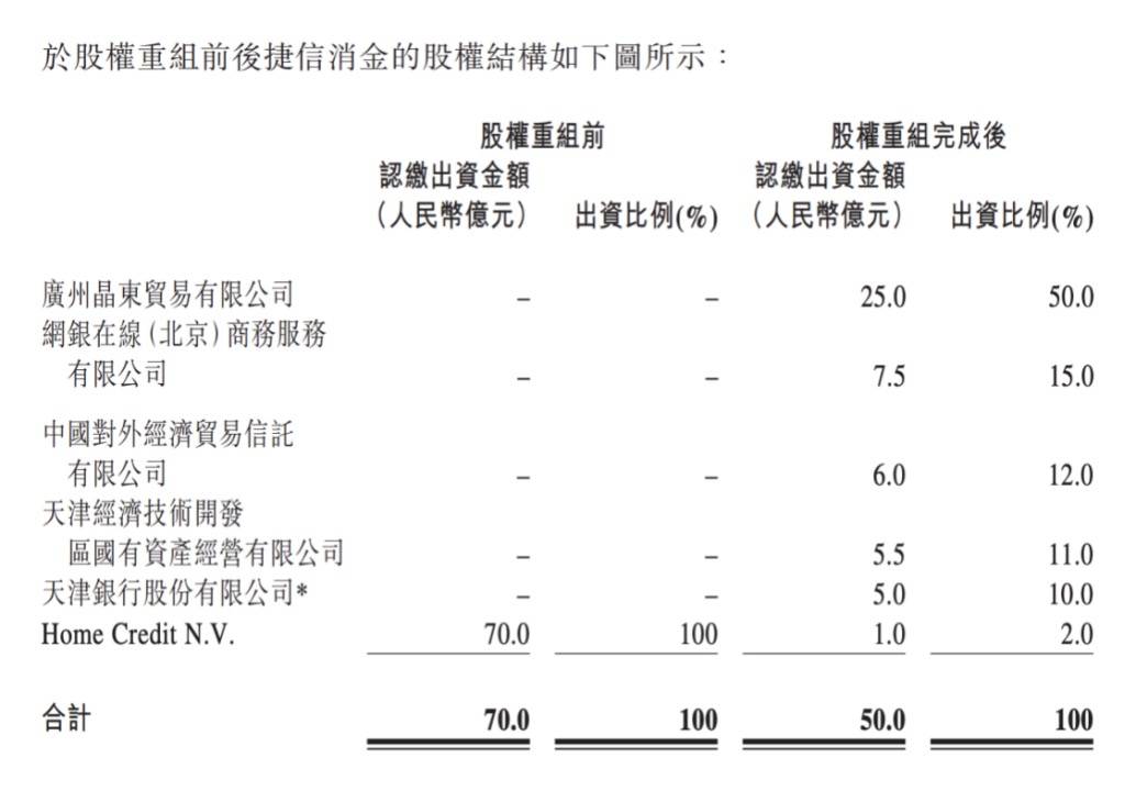 捷信消金宣布重组，京东、天津银行等参与其中