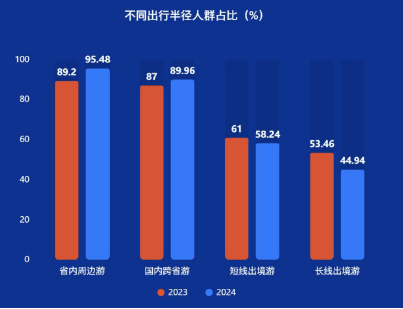 图片[2]-数读中国旅游消费：2024出境游回落，2025更趋谨慎 -华闻时空