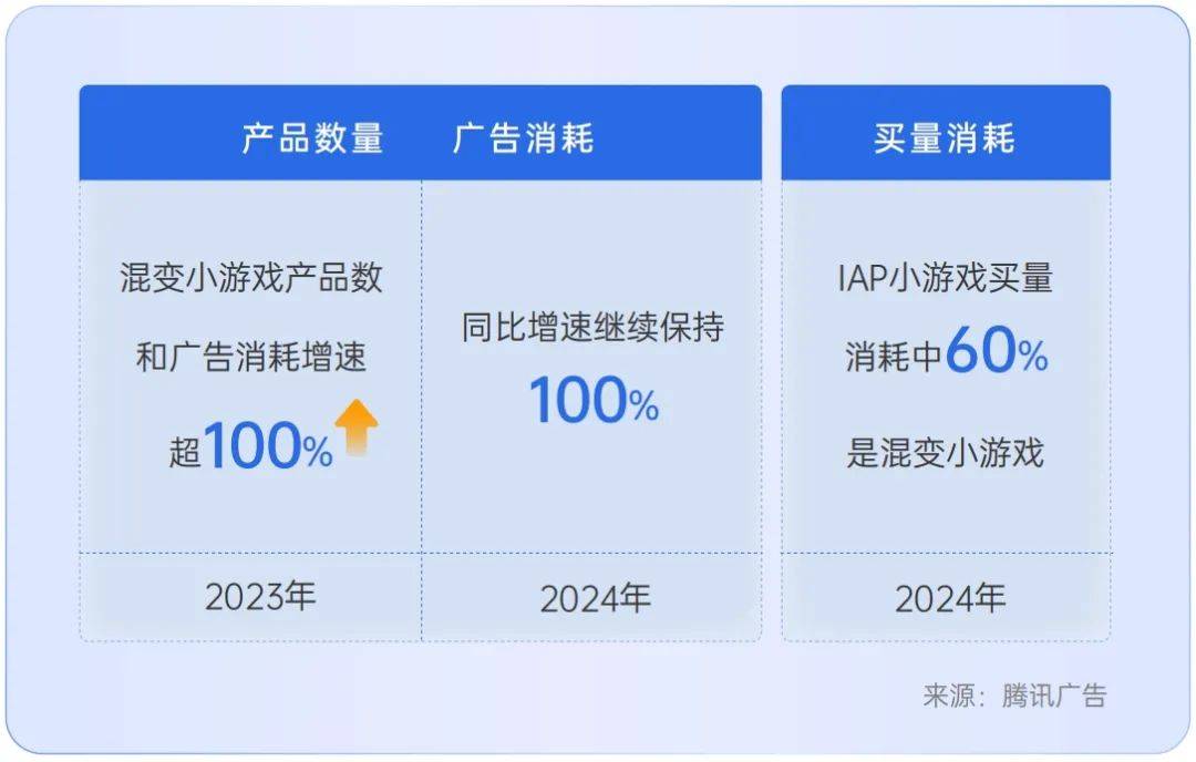 暴增100%？3K、乐牛加码布局！小游戏还有三大机会！