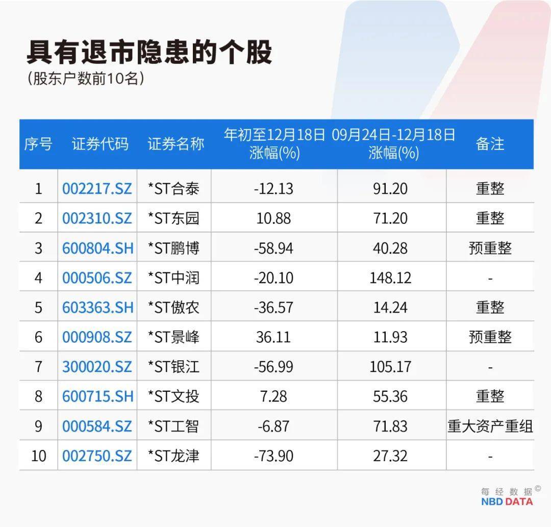 史上最严退市新规全面实施，5000只个股最新排雷！36家公司面临财务类强制退市风险，66家公司存在戴帽“*ST”隐患（附全名单）