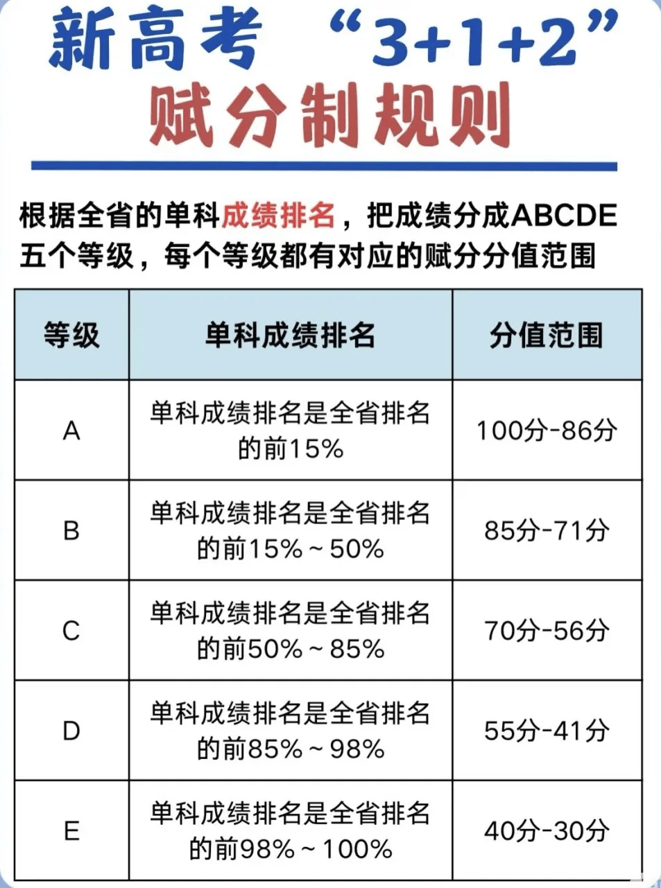 新高考模式中的赋分制是什么?一文教你算明白