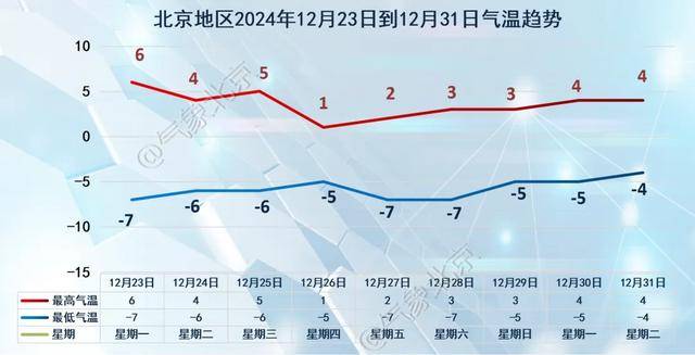 北京下周三四有大风降温，未来气温趋势如何？