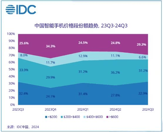 重回线上，荣耀激战中端市场