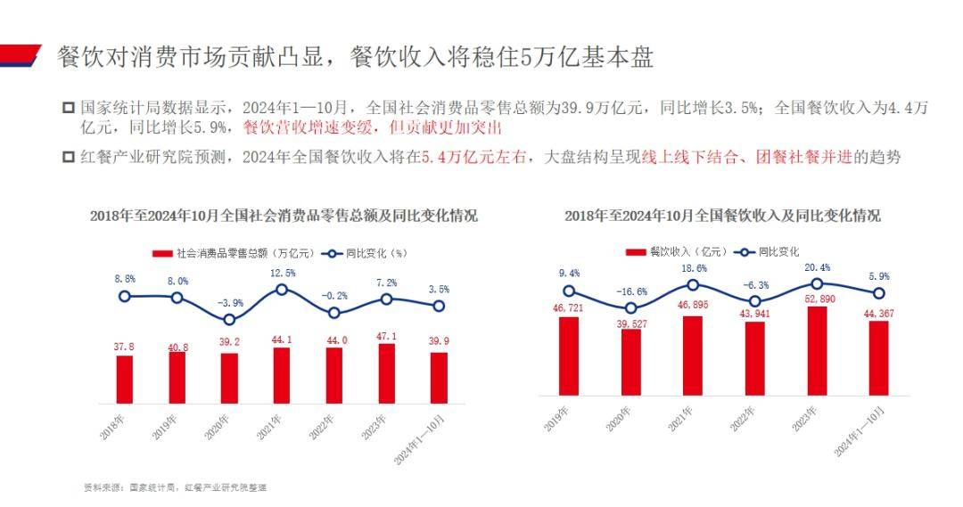 赛道存量创新高，餐饮业出现8大趋势