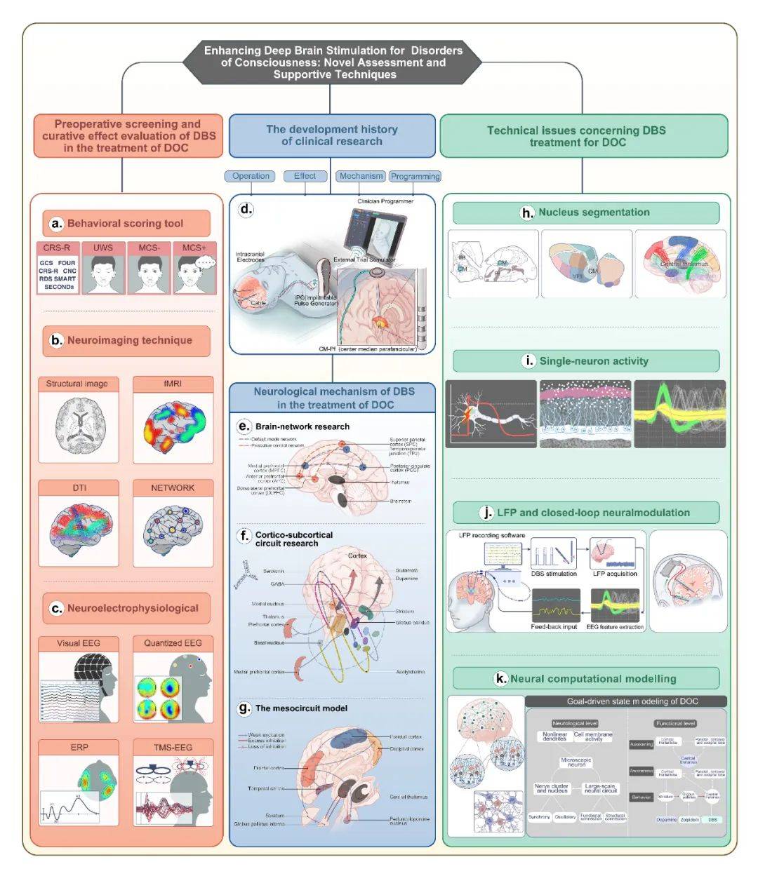 of consciousnessa multidisciplinary review of advancements