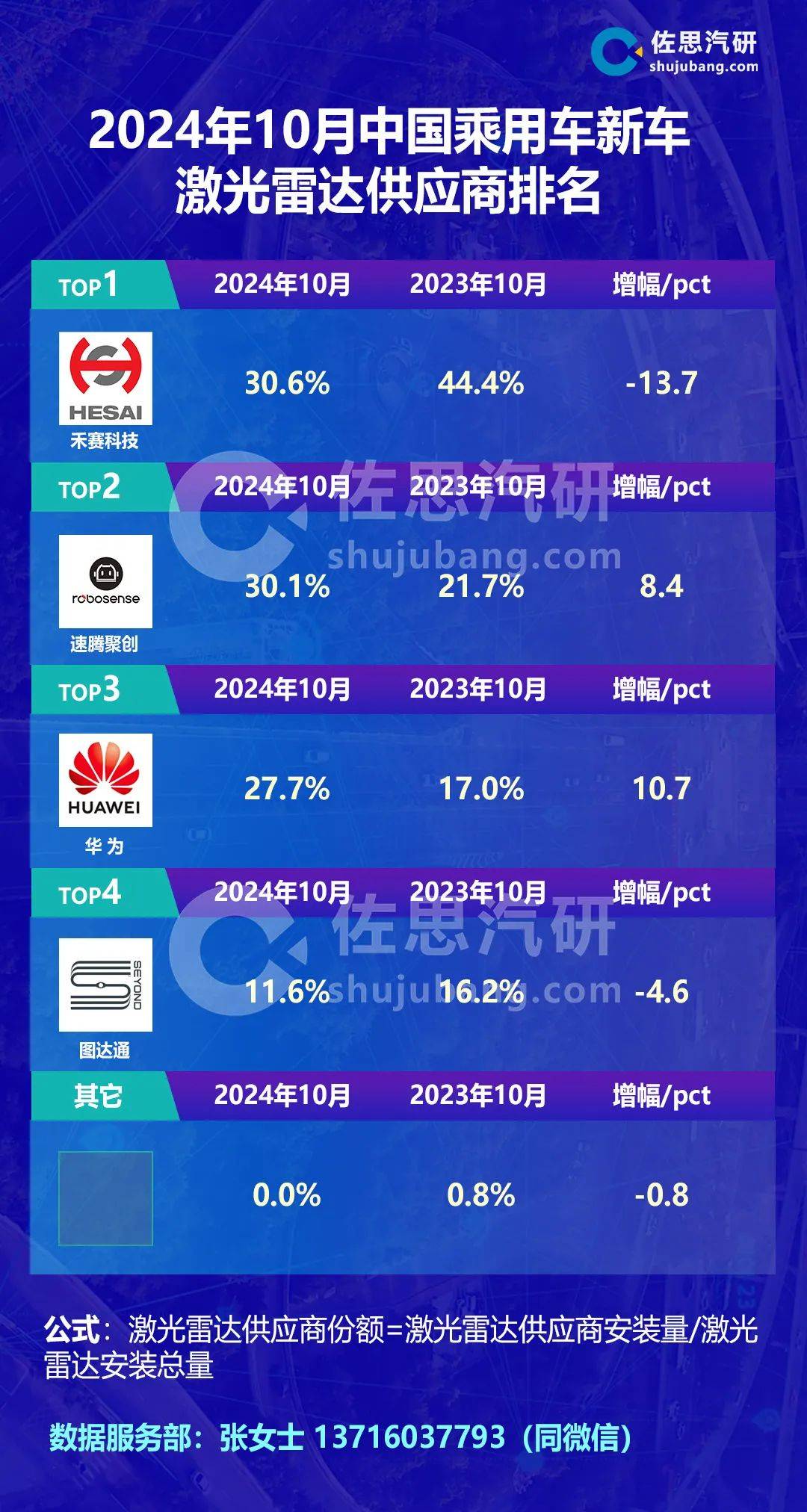 ​佐思数据 2024年10月中国乘用车新车激光雷达供应商排名