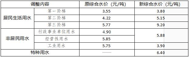 城区供水价格有调整 2025P