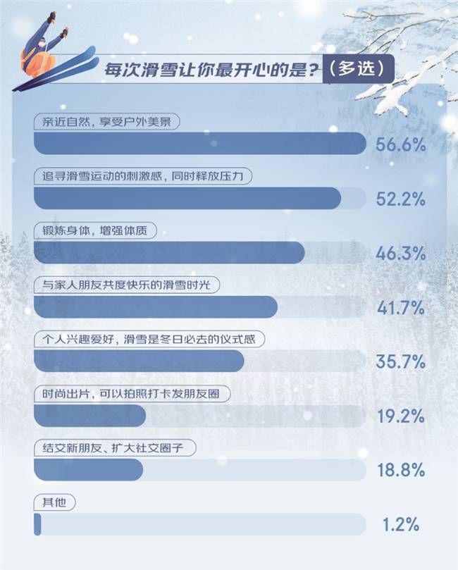 公主抱“滴滴代滑”、雪场加班办公、移动烧烤摊……新奇现象不断涌入滑雪场