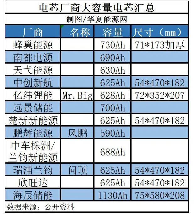 业内首个600Ah+电芯量产：储能大型化如何破解“红舞鞋魔咒”？