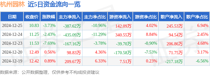 JN江南app股票行情快报：杭州园林（300649）12月25日主力资金净卖出38762万元(图1)