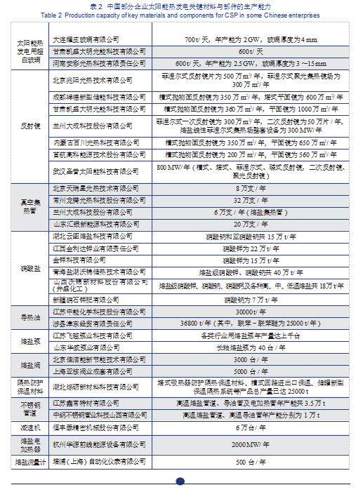 欧博体育入口2023 年中国太阳能热发电行业发展现状分析(图7)