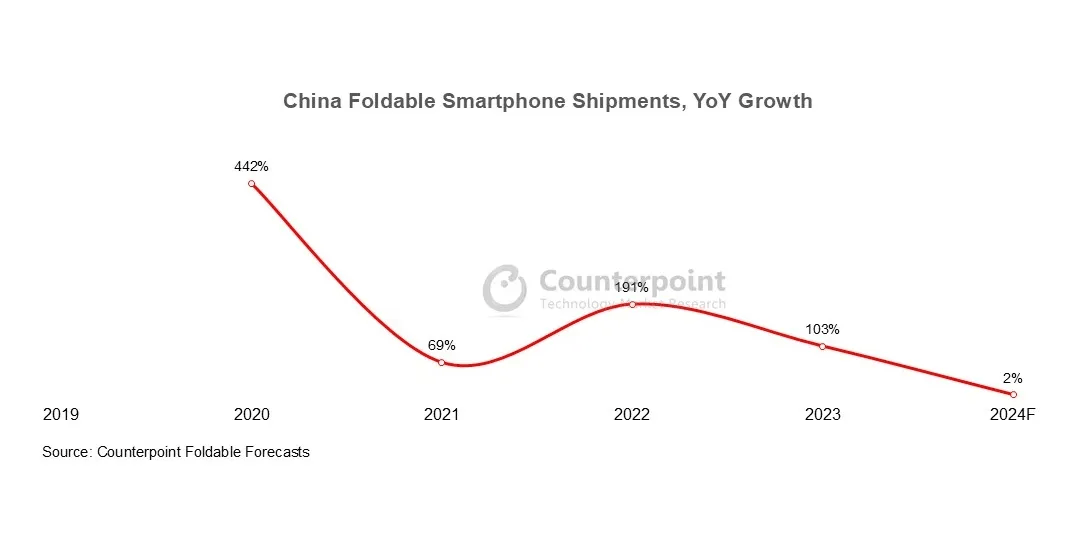 欧博体育入口Counterpoint Research：预计2024年中国市场将占全球折叠屏手机出货量的50%以上(图1)