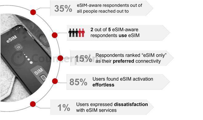 Counterpoint：消费者认知不足和设备限制阻碍eSIM发展