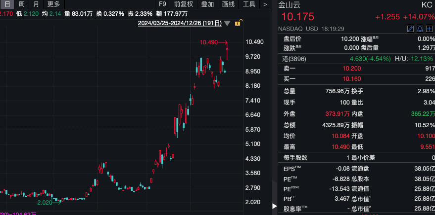 中国资产，突然爆发！多只中概股涨超10%