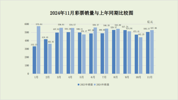 财政部：前11个月全国共销售彩票金额同比增长7.5％