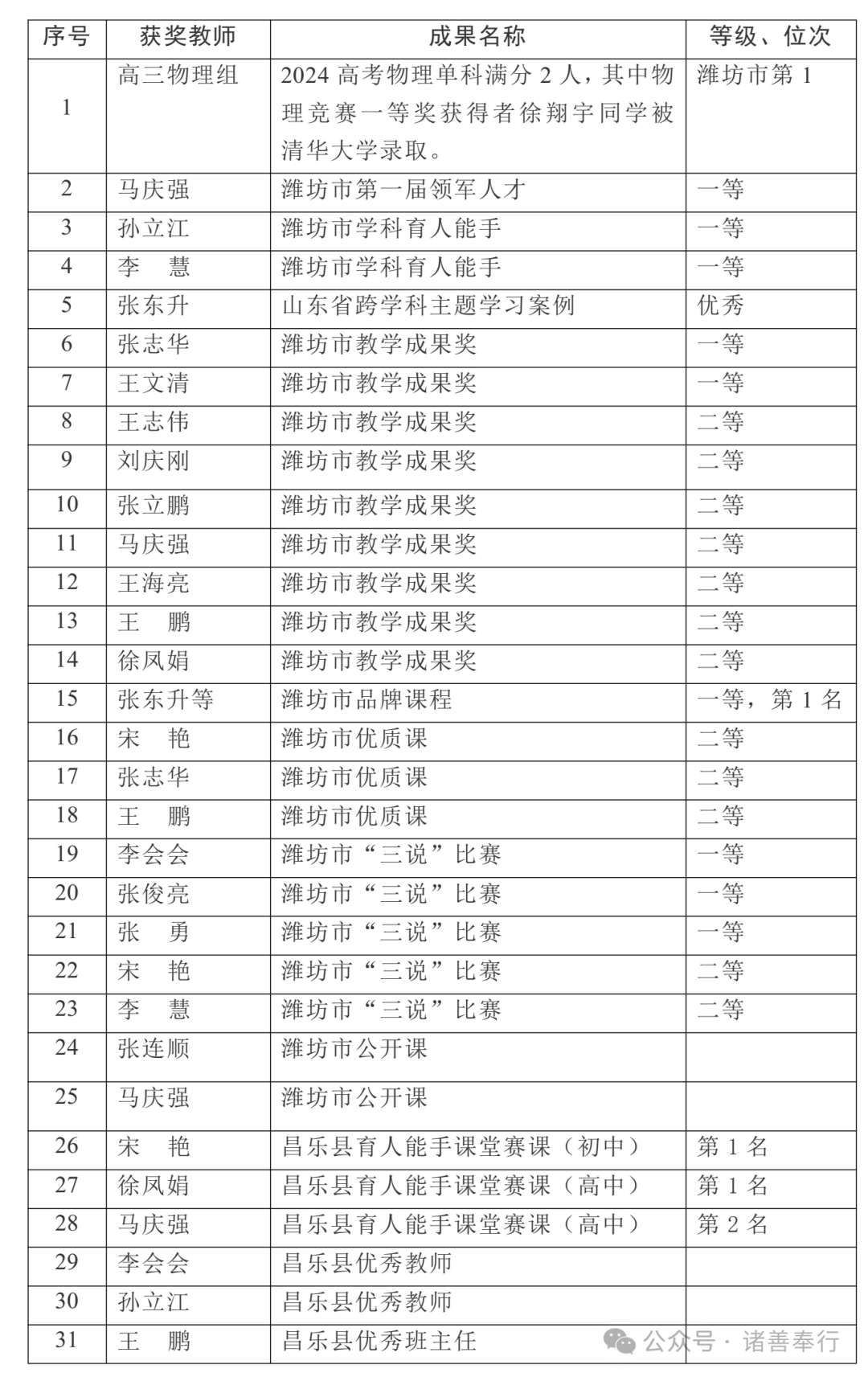 山东省昌乐二中 排名图片