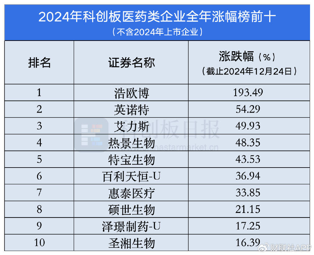 科创板医药2024：IPO再收紧并购重组加快本钱看好成熟赛道年终清点